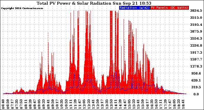 Solar PV/Inverter Performance Total PV Panel Power Output & Solar Radiation