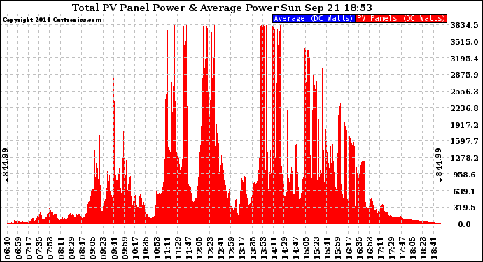 Solar PV/Inverter Performance Total PV Panel Power Output