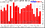 Solar PV/Inverter Performance Weekly Solar Energy Production