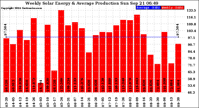 Solar PV/Inverter Performance Weekly Solar Energy Production