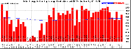 Milwaukee Solar Powered Home WeeklyProduction52RunningAvg