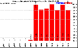 Solar PV/Inverter Performance Yearly Solar Energy Production Value