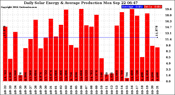 Solar PV/Inverter Performance Daily Solar Energy Production