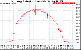 Solar PV/Inverter Performance Daily Energy Production Per Minute