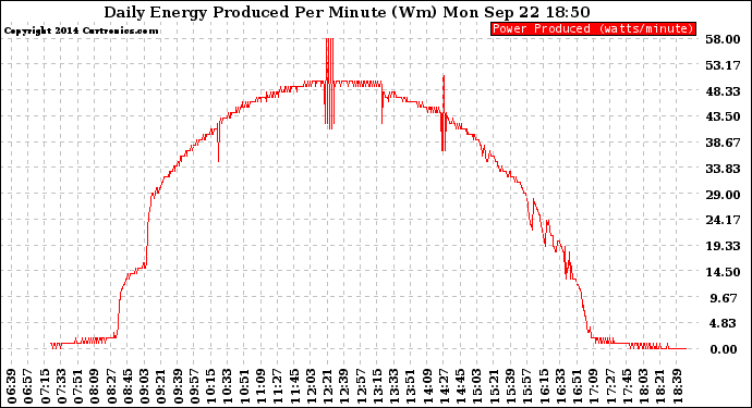 Solar PV/Inverter Performance Daily Energy Production Per Minute