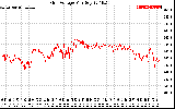 Solar PV/Inverter Performance Grid Voltage