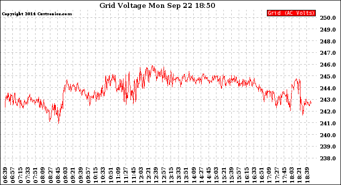 Solar PV/Inverter Performance Grid Voltage