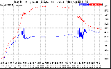 Solar PV/Inverter Performance Inverter Operating Temperature