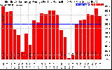 Solar PV/Inverter Performance Monthly Solar Energy Production Average Per Day (KWh)