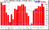 Solar PV/Inverter Performance Monthly Solar Energy Production Value Running Average