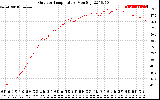 Solar PV/Inverter Performance Outdoor Temperature