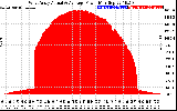 Solar PV/Inverter Performance West Array Actual & Average Power Output