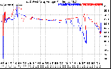 Solar PV/Inverter Performance Photovoltaic Panel Voltage Output