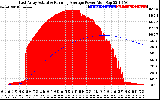 Solar PV/Inverter Performance East Array Actual & Running Average Power Output