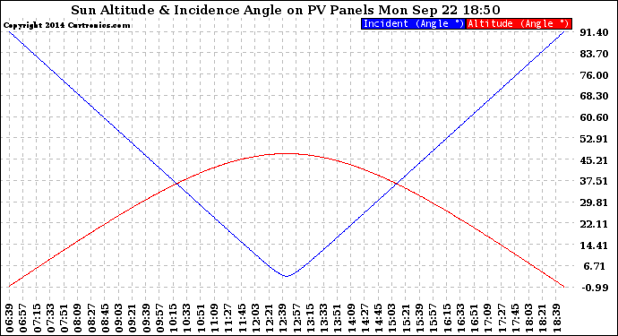 Solar PV/Inverter Performance Sun Altitude Angle & Sun Incidence Angle on PV Panels