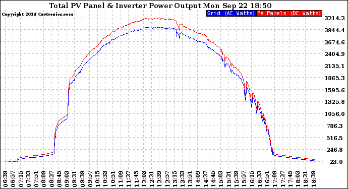 Solar PV/Inverter Performance PV Panel Power Output & Inverter Power Output