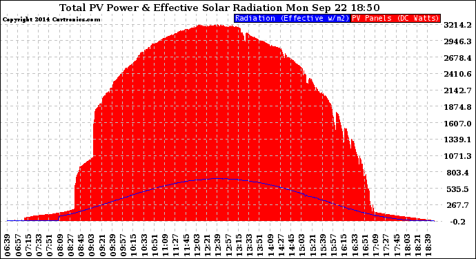 Solar PV/Inverter Performance Total PV Panel Power Output & Effective Solar Radiation