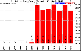 Solar PV/Inverter Performance Yearly Solar Energy Production