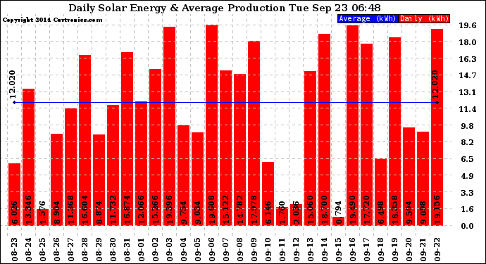 Solar PV/Inverter Performance Daily Solar Energy Production