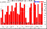 Solar PV/Inverter Performance Daily Solar Energy Production Value