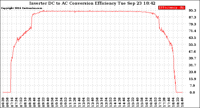 Solar PV/Inverter Performance Inverter DC to AC Conversion Efficiency