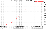 Solar PV/Inverter Performance Daily Energy Production