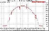 Solar PV/Inverter Performance Daily Energy Production Per Minute