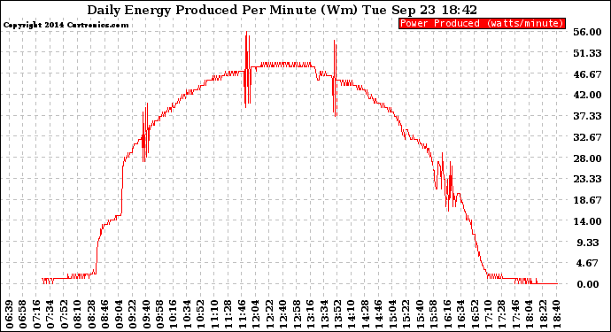 Solar PV/Inverter Performance Daily Energy Production Per Minute