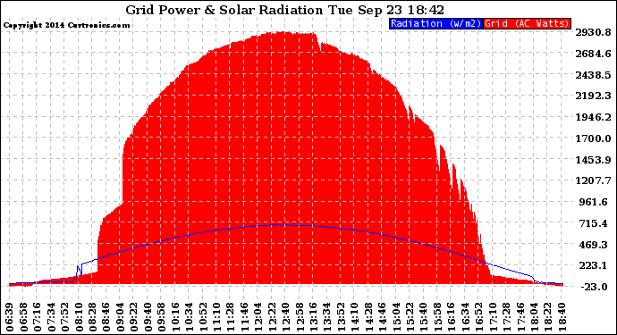 Solar PV/Inverter Performance Grid Power & Solar Radiation