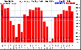 Solar PV/Inverter Performance Monthly Solar Energy Production Average Per Day (KWh)