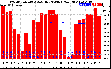 Solar PV/Inverter Performance Monthly Solar Energy Production Value Running Average