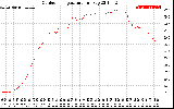 Solar PV/Inverter Performance Outdoor Temperature