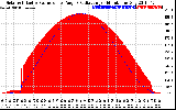 Solar PV/Inverter Performance Solar Radiation & Effective Solar Radiation per Minute