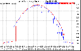 Solar PV/Inverter Performance Photovoltaic Panel Current Output