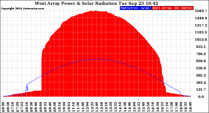Solar PV/Inverter Performance West Array Power Output & Solar Radiation