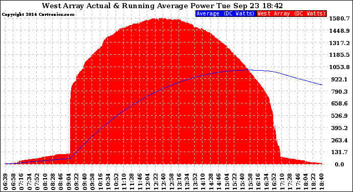 Solar PV/Inverter Performance West Array Actual & Running Average Power Output