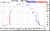 Solar PV/Inverter Performance Photovoltaic Panel Power Output