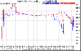 Solar PV/Inverter Performance Photovoltaic Panel Voltage Output