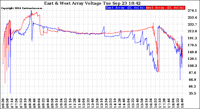 Solar PV/Inverter Performance Photovoltaic Panel Voltage Output