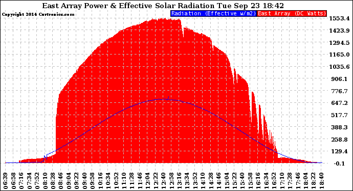 Solar PV/Inverter Performance East Array Power Output & Effective Solar Radiation