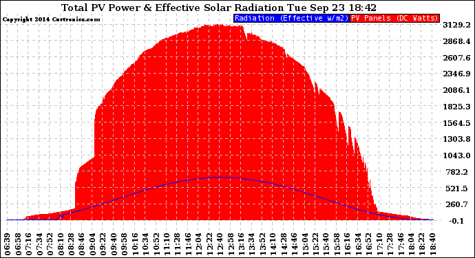 Solar PV/Inverter Performance Total PV Panel Power Output & Effective Solar Radiation