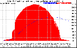 Solar PV/Inverter Performance Total PV Panel & Running Average Power Output