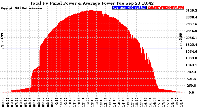 Solar PV/Inverter Performance Total PV Panel Power Output