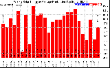 Solar PV/Inverter Performance Weekly Solar Energy Production