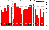 Solar PV/Inverter Performance Weekly Solar Energy Production Value