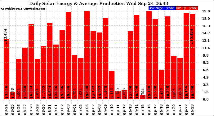 Solar PV/Inverter Performance Daily Solar Energy Production