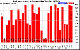 Solar PV/Inverter Performance Daily Solar Energy Production Value