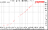 Solar PV/Inverter Performance Daily Energy Production