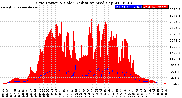 Solar PV/Inverter Performance Grid Power & Solar Radiation