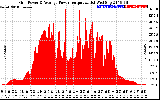 Solar PV/Inverter Performance Inverter Power Output